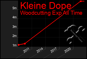 Total Graph of Kleine Dope