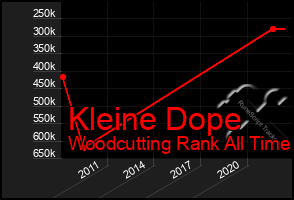 Total Graph of Kleine Dope