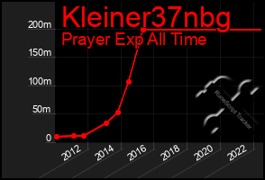 Total Graph of Kleiner37nbg