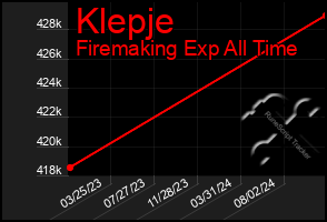 Total Graph of Klepje