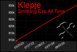 Total Graph of Klepje