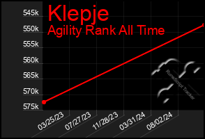 Total Graph of Klepje