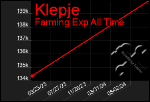 Total Graph of Klepje