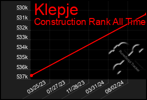 Total Graph of Klepje