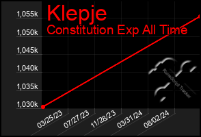 Total Graph of Klepje