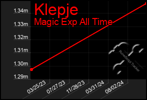 Total Graph of Klepje