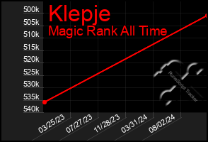 Total Graph of Klepje