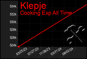 Total Graph of Klepje