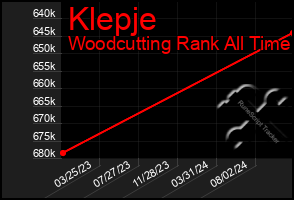 Total Graph of Klepje