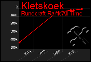 Total Graph of Kletskoek