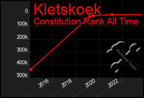 Total Graph of Kletskoek