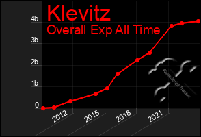 Total Graph of Klevitz