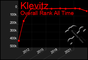 Total Graph of Klevitz