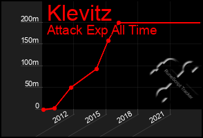 Total Graph of Klevitz