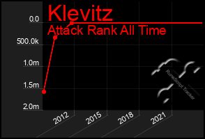 Total Graph of Klevitz