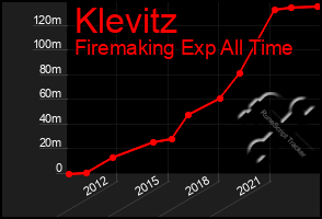 Total Graph of Klevitz