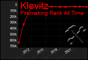 Total Graph of Klevitz