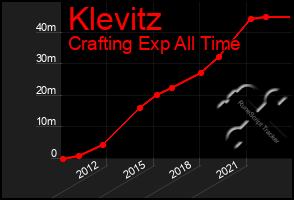 Total Graph of Klevitz