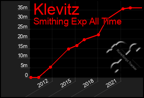 Total Graph of Klevitz