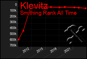 Total Graph of Klevitz