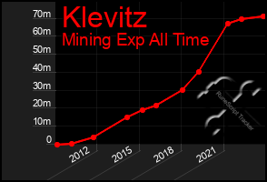 Total Graph of Klevitz