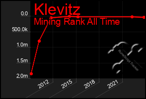 Total Graph of Klevitz