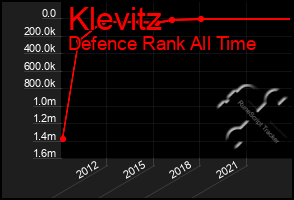 Total Graph of Klevitz