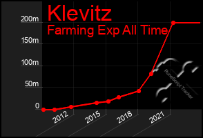 Total Graph of Klevitz