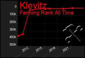 Total Graph of Klevitz