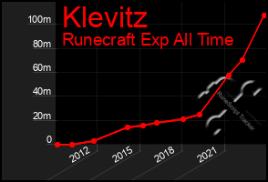 Total Graph of Klevitz