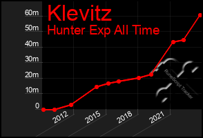 Total Graph of Klevitz