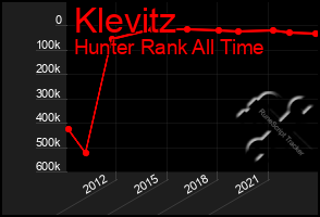 Total Graph of Klevitz