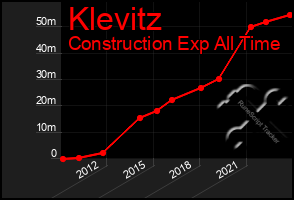 Total Graph of Klevitz