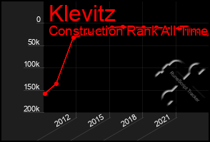 Total Graph of Klevitz