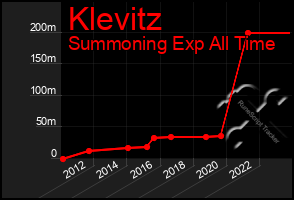 Total Graph of Klevitz