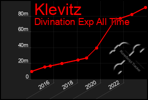 Total Graph of Klevitz