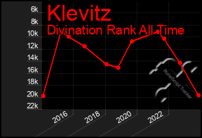 Total Graph of Klevitz