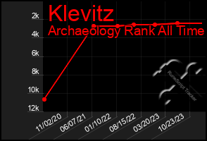 Total Graph of Klevitz