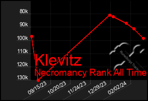 Total Graph of Klevitz