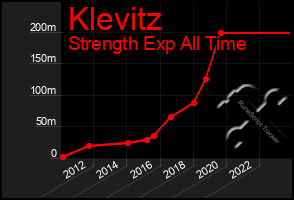 Total Graph of Klevitz