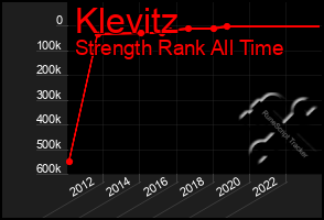 Total Graph of Klevitz