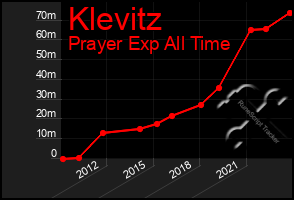 Total Graph of Klevitz