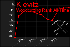 Total Graph of Klevitz