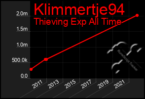 Total Graph of Klimmertje94