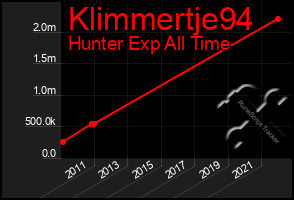 Total Graph of Klimmertje94