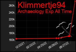 Total Graph of Klimmertje94