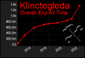 Total Graph of Klinctegleda
