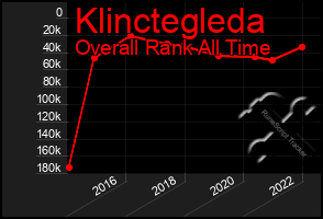 Total Graph of Klinctegleda