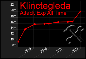 Total Graph of Klinctegleda
