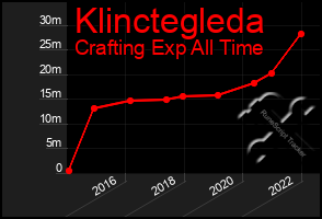 Total Graph of Klinctegleda